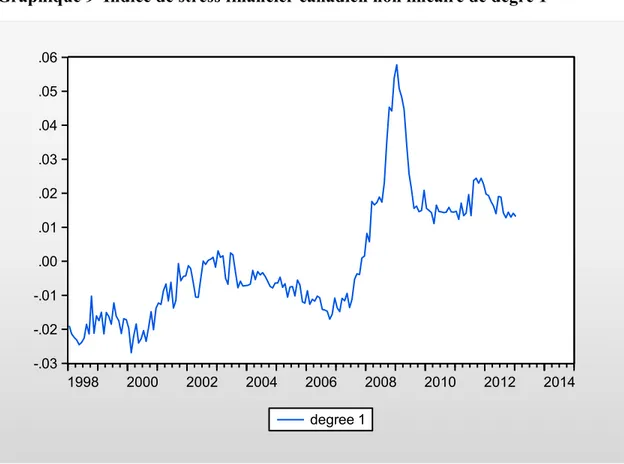 Graphique 9  Indice de stress financier canadien non linéaire de degré 1 
