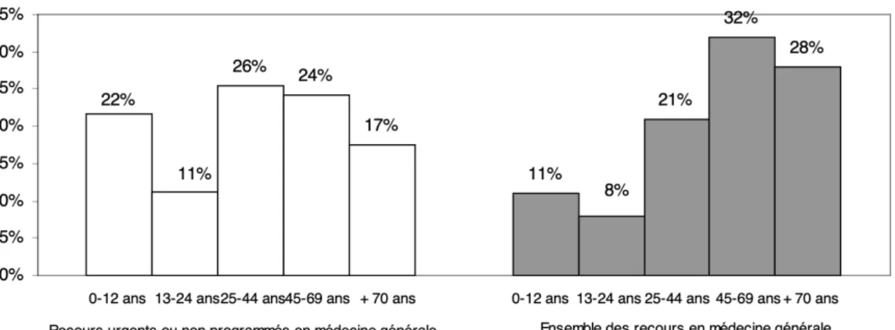 Graphique 2 : Répartition des patients par âge et type de recours en  médecine générale  