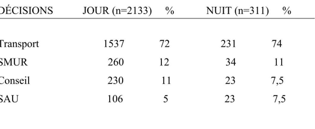 Tableau  4  –  Motifs  des  décisions  apportées  par  le  SAMU  selon  le  nycthémère  