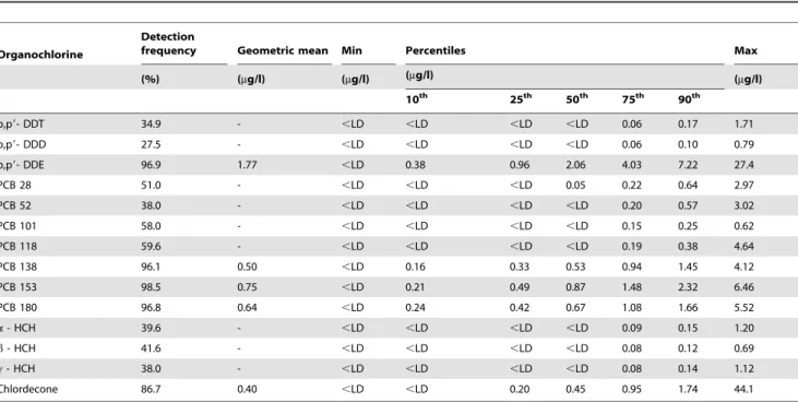 Table 2. Detection and concentrations ( m g/l) of persistent organochlorine pollutants in serum samples of the study population.