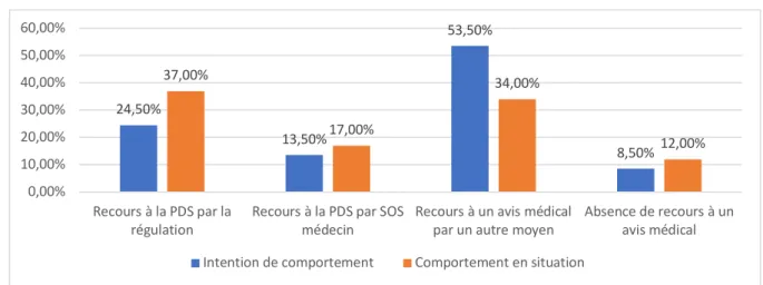 Figure 11 : Comparatif entre l'intention de comportement et le comportement en situation, en période de PDS 