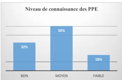 Tableau 1 : Tableau de  significativité, niveau de  connaissance des PPE        