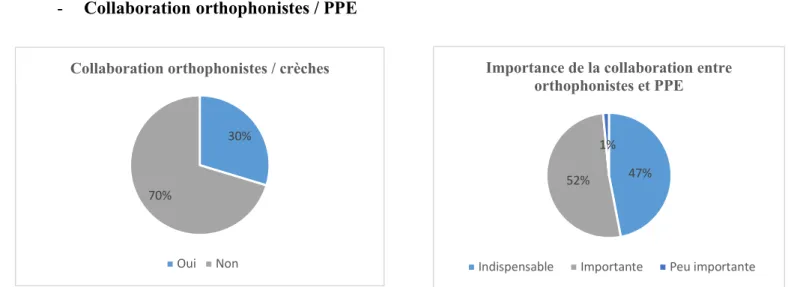 Figure 2 : Importance de la collaboration  PPE/Orthophonistes Figure 1: Collaboration orthophonistes / crèches 