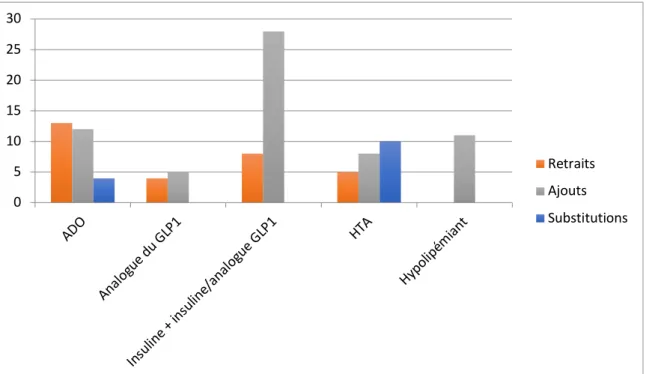 Figure 2 : Nombre d’ajouts, de retraits et de modifications de traitement  concernant les antidiabétiques, les antihypertenseurs et les hypolipémiants