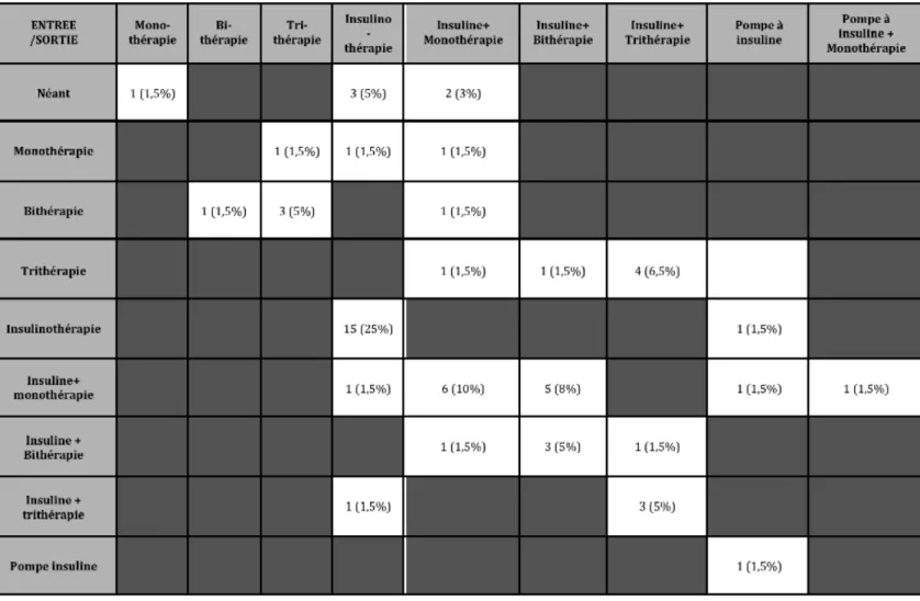 Tableau 3 : Comparatif des schémas thérapeutiques des traitements  antidiabétiques entre l’entrée et la sortie d’hospitalisation
