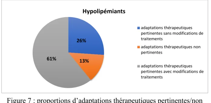 Figure 7 : proportions d’adaptations thérapeutiques pertinentes/non  pertinentes avec ou sans modifications de traitements concernant les 