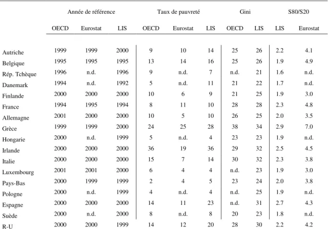 Tableau 1: Comparaison de l’inégalité et de la pauvreté selon trois sources: LIS, OECD et  Eurostat 