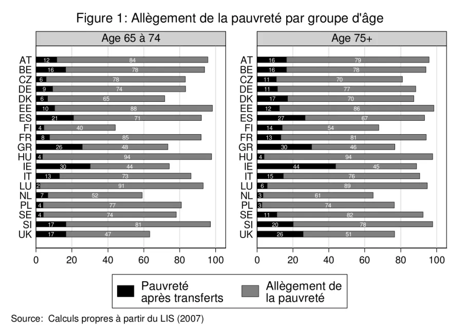 Figure 1: Allègement de la pauvreté par groupe d'âge