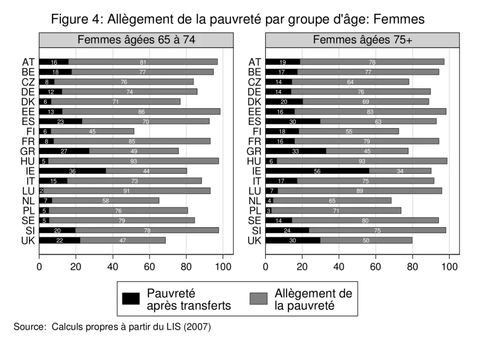 Figure 4: Allègement de la pauvreté par groupe d'âge: Femmes