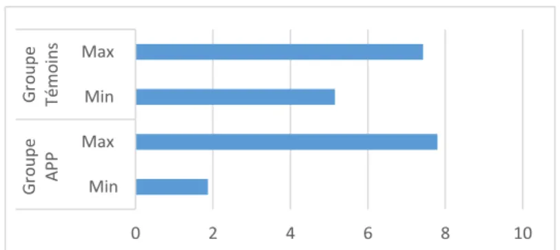 Graphique 4 : Comparatif des scores minimum et maximum obtenus en pauses sur un récit en  secondes entre le groupe APP et le groupe témoins 