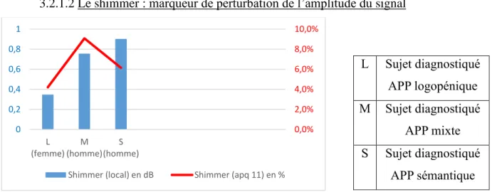Graphique 8 : Analyse du shimmer (local) et du shimmer (apq 11) sur un TMP des patients APP 