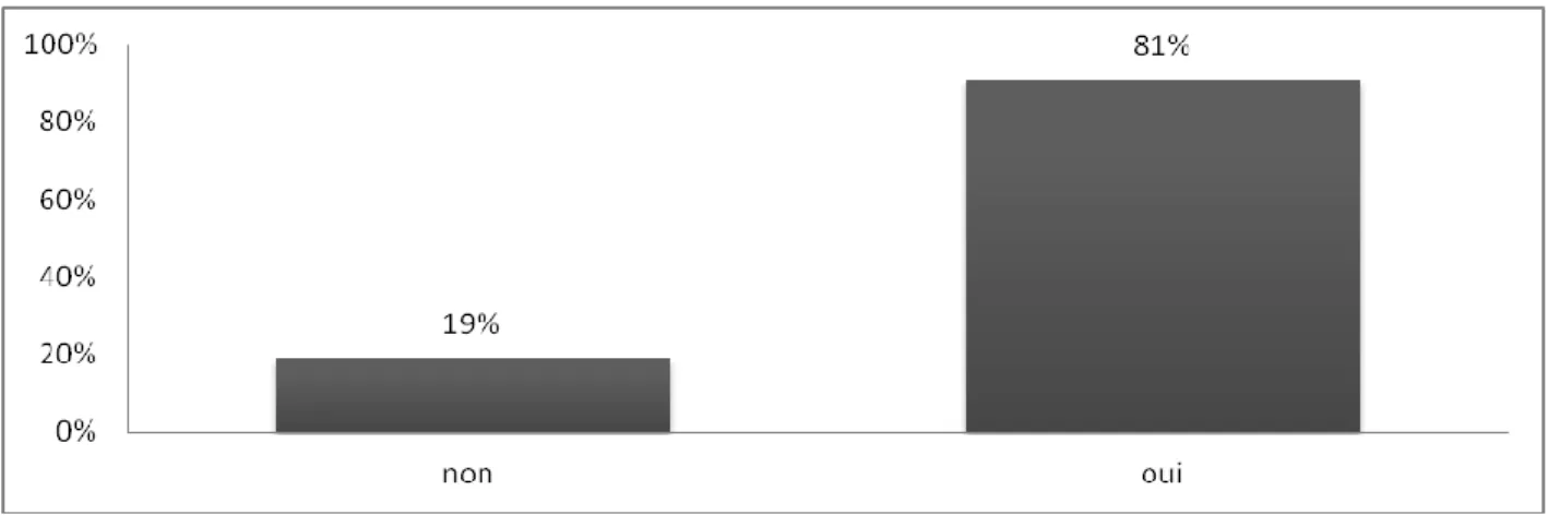 Tableau 6: résultat de consultation énoncé 