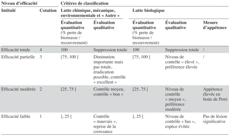 Figure  1.  Nombre  d’études  qualitatives,  quantitatives  et  combinées  portant  sur  la  lutte  contre  Crassula  helmsii,  Hydrocotyle ranunculoides, Ludwigia spp