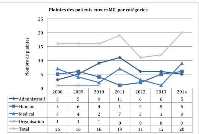 Figure  4:  Evolution  du  nombre  de  plaintes  des  patients  envers  les  médecins  généralistes par catégories dans le temps