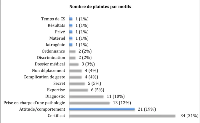 Figure  5:  Motifs  de  plaintes  n(%)  invoqués  par  les  patients  contre  les  généralistes, hors catégories sur un total n=110