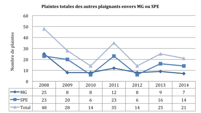 Figure  6:  Evolution  du  nombre  total  de  plaintes  déposées  par  les  plaignants  autres  que  les  patients,  envers  les  médecins  généralistes,  ou  les  autres  spécialistes