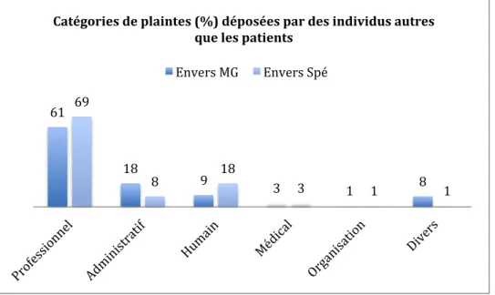 Figure 7: Proportion des catégories de plaintes en % déposées par des individus  autres  que  les  patients,  envers  les  médecins  généralistes  (n=77)  ou  les  autres  spécialistes (n=108)