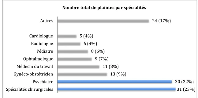 Figure  8:  Nombre  total  de  plaintes  (n(%))  déposées  par  les  patients  envers  les  spécialistes autres que les médecins généralistes, pour les principales spécialités  concernées