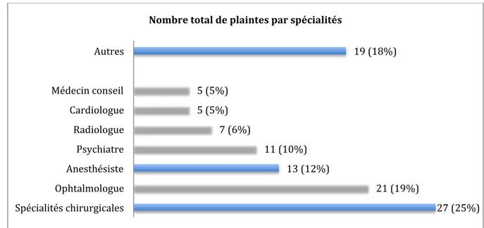 Figure 10: Nombre total de plaintes (n(%)) déposées par individus autres que les  patients envers les spécialistes autres que les généralistes