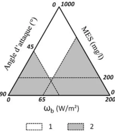 Fig.  12  – Diagramme définissant l’efficacité potentielle d’un projet de  protection de berge par peigne