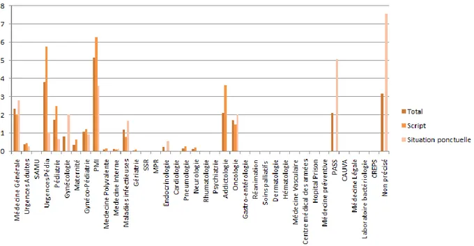 Figure 2 : Motivation en fonction du groupe de lieux de stages 