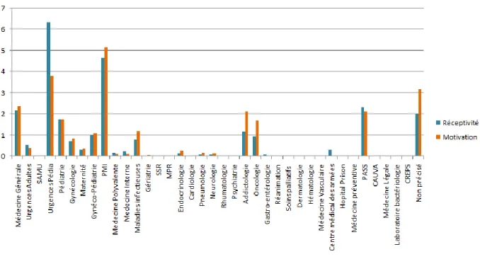 Figure 3 Comparatif réceptivité et motivation à l'acquisition de nouvelles compétences 