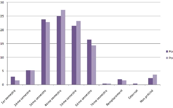 Figure 4: Répartition des citations et argumentaires par semestre 