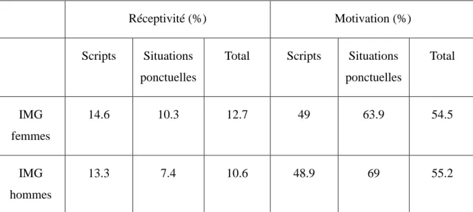 Tableau  I :  Réceptivité  et  motivation  à  l’apprentissage  de  nouvelles  connaissances  en  fonction du sexe de l’IMG (n=3812) 