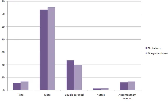 Figure 6 Pourcentage de citations et d'argumentaires selon l'accompagnant 