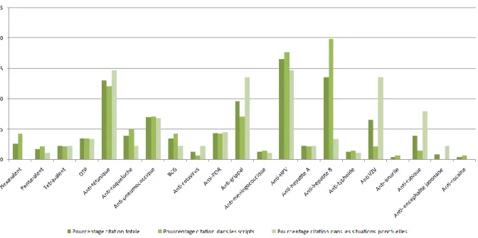 Figure 7 Pourcentage de citations par type de vaccin 