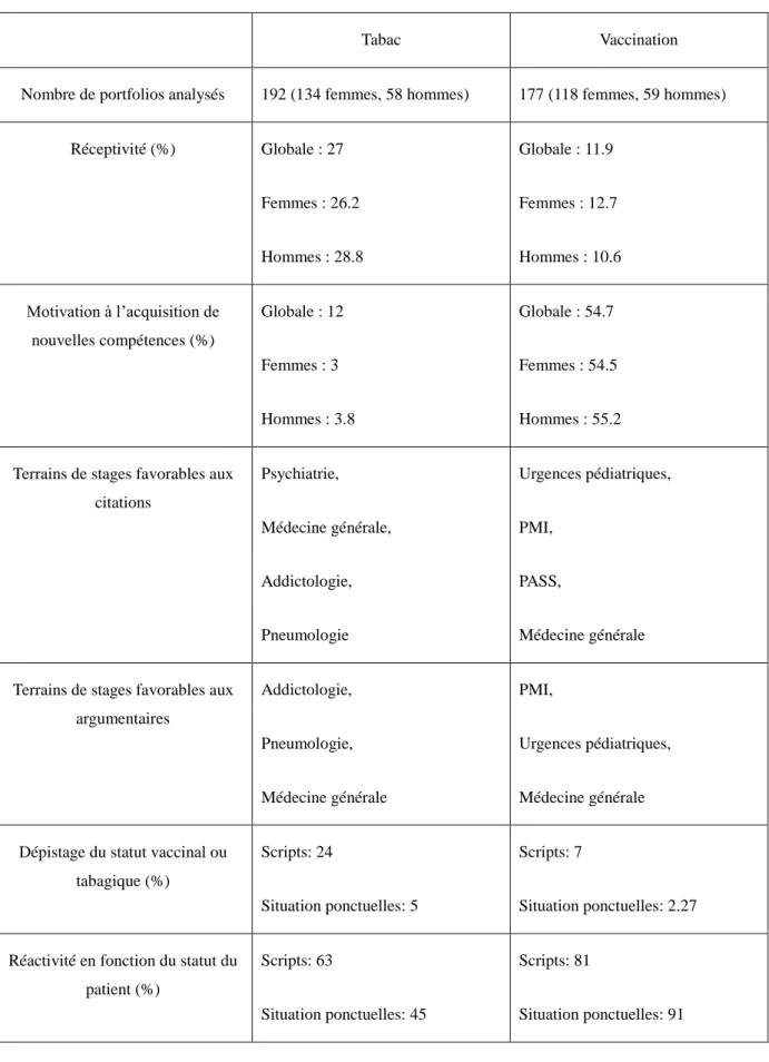 Tableau II : Comparaison problématiques &#34;Tabac&#34; et &#34;Vaccination&#34; 