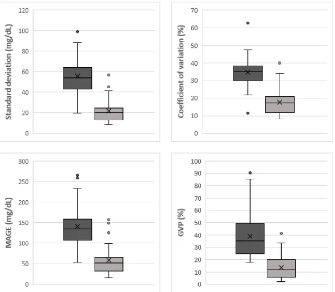 Figure  2.  Glycemic  variability  indices  before  (dark  grey)  and  6  months  after  (light  grey)  islet  transplantation