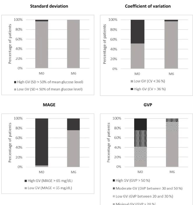 Figure  3.  Percentage  of  patients  with  low  or  high  glycemic  variability,  according  to  the  threshold  defining high glycemic variability before (M0) and 6 months after (M6) islet transplantation
