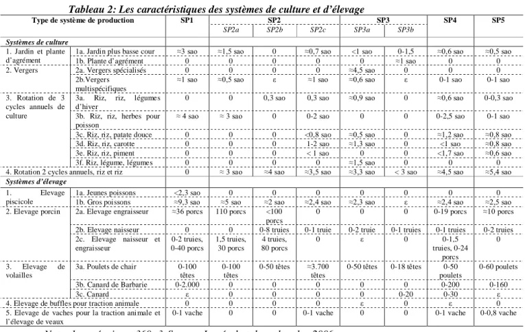 Tableau 2: Les caractéristiques des systèmes de culture et d’élevage   