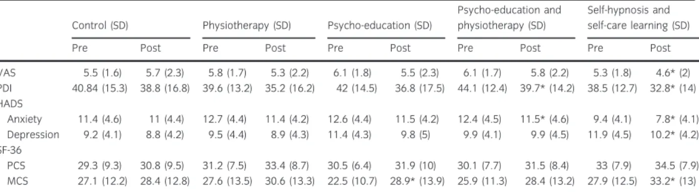 Table 2 Mean scores and standard deviation for each measure in pre- and post-health assessment according to the treatment group.