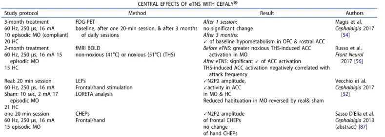 Table 2. Studies on central effect of eTNS with the Cefaly ® .