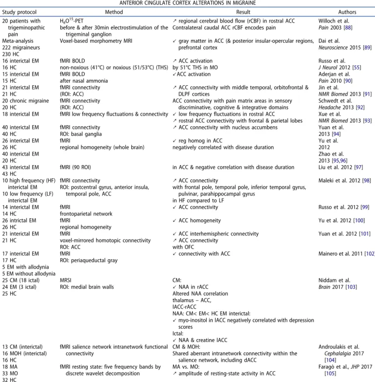 Table 3. Functional imaging studies showing anterior cingulate cortex alterations in migraine.