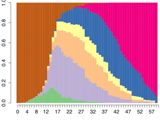 Figure    7A.    Chronogramme    («   state    distribution    plot   »    en    anglais)    indiquant    la    distribution    des    individus   à   chaque   âge