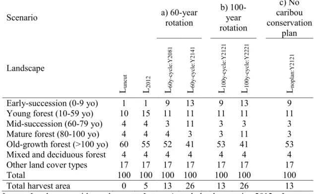 Table 3. Description and percentage cover of the land cover types comprised in the 2012  landscape, together with six landscapes simulated in the Côte-Nord region of Québec,  Canada