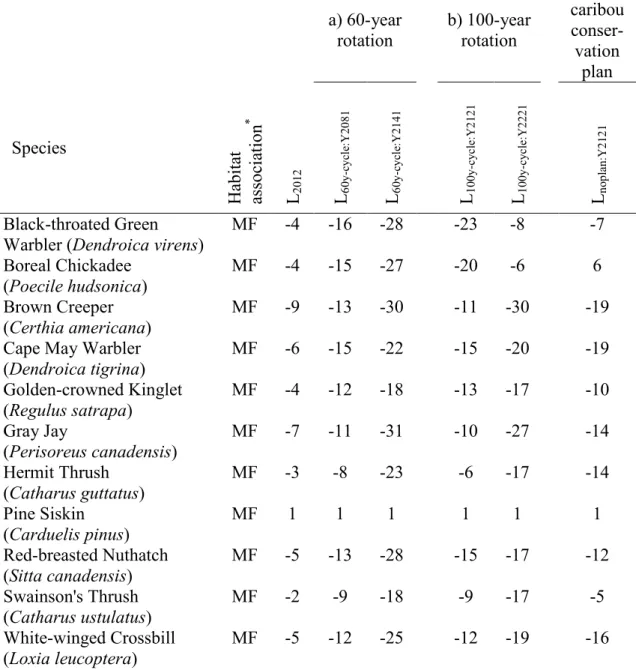 Table  5. Percent change in the  index of occupancy (P s )  for  29 bird species between the  uncut landscape (L uncut ) and six harvested landscapes expected under three management  scenarios (a-c) over 90,000 km 2   of  eastern  Canada boreal forest