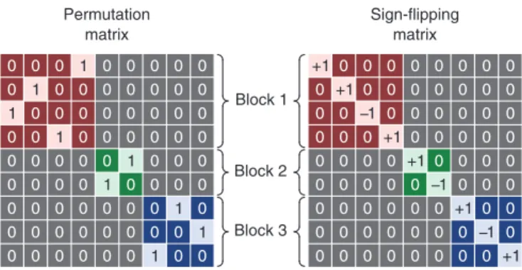 Fig. 2. Left: Example of a permutation matrix that shufﬂes data within block only. The blocks are not required to be of the same size