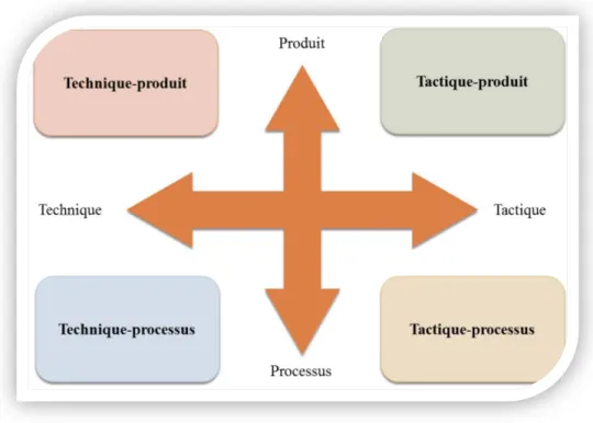 Figure 1. Les objets de mesure de la performance en sports collectifs (Godbout, 1988,  repris par Gréhaigne et al., 1997)