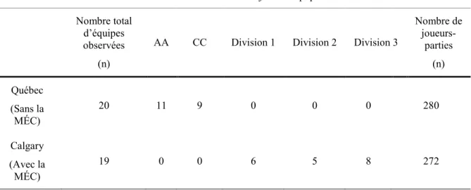 Tableau 3                                                                                                                                                          Caractéristiques des équipes de catégorie peewee observées de Québec et de Calgary