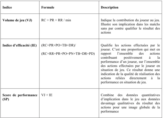 Tableau 5                                                                                                                                                          Description des indices de performance issus du Team Sport Assessment Procedure adapté 