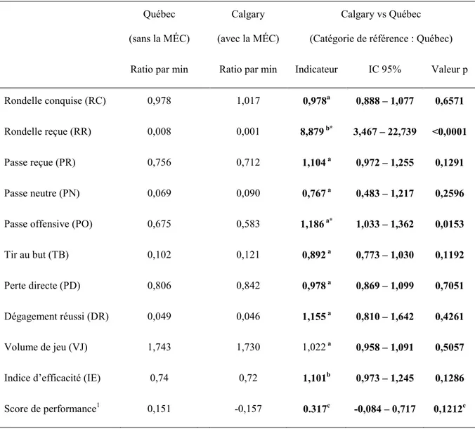 Tableau 6                                                                                                                                                                      Rapport de taux et taux ajustés des analyses sur les catégories d'actions observé