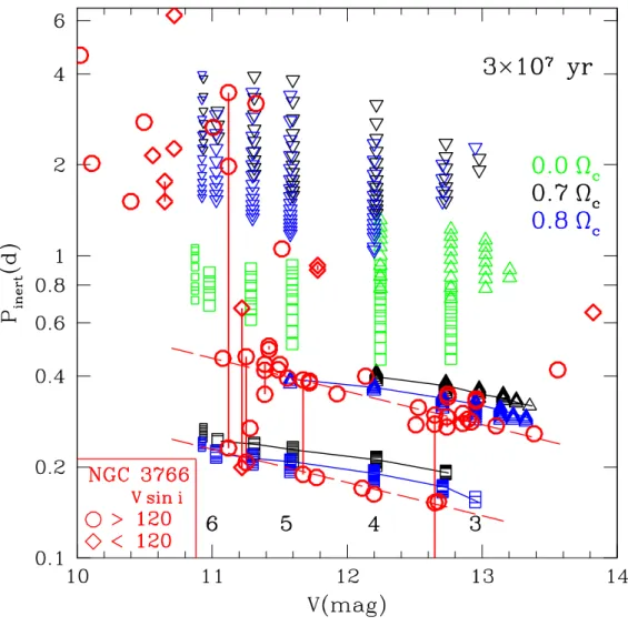 Figure 4. Period-magnitude diagram. Red markers represent the B-type stars observed in NGC 3766 (circles for stars with v sin i &gt;