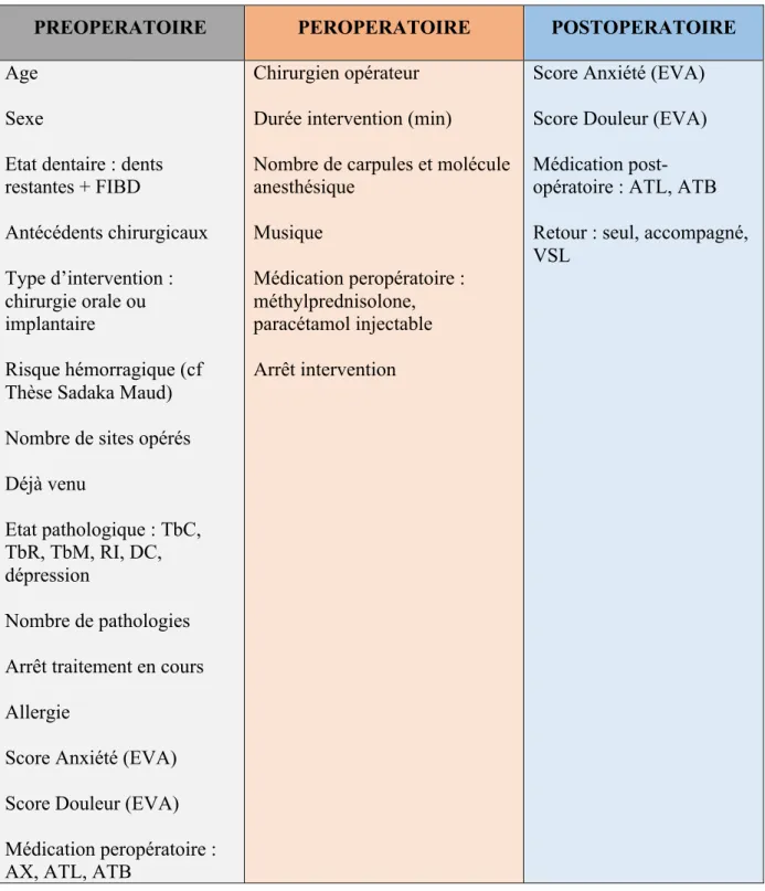 Figure 2 : Variables préopératoires, peropératoires et postopératoires analysées  C.  Analyse des données 