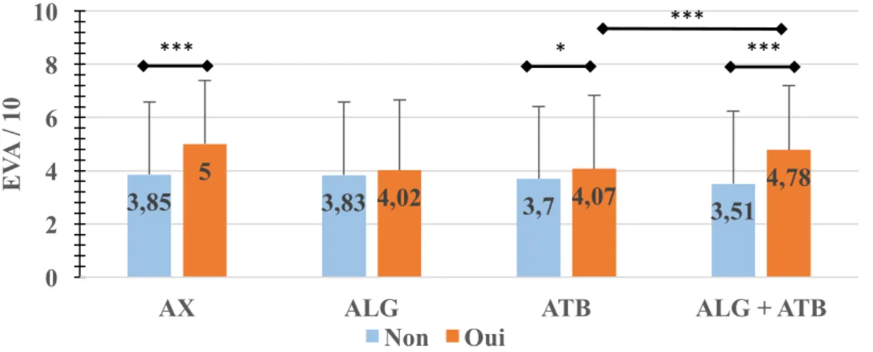 Figure 7 : Analyse de l’anxiété préopératoire en fonction des médications préopératoire :  anxiolytique (AX), antalgique (AL), antibiotique (ATB), association antalgique et antibiotique 