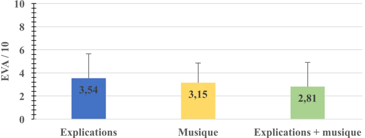 Figure 8 : Représentation graphique de l’effet des explications du déroulement de  l’intervention (en bleu), de la musique (en jaune) et de l’association explications-musique sur 