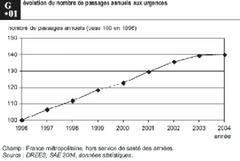 Figure 1.évolution du nombre de passages annuels aux urgences depuis 1996  D’après  http://www.drees.sante.gouv.fr/enquete-nationale-sur-les-structures-des-urgences,11113.html (8) 